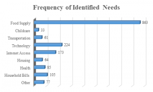 Frequency of Identified Needs chart 6 10 20