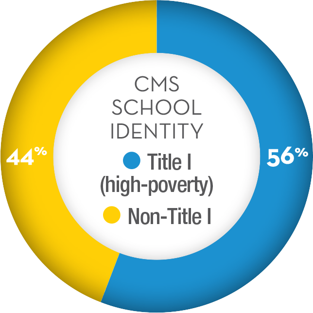 School Identity TitleI Pie Chart FY23